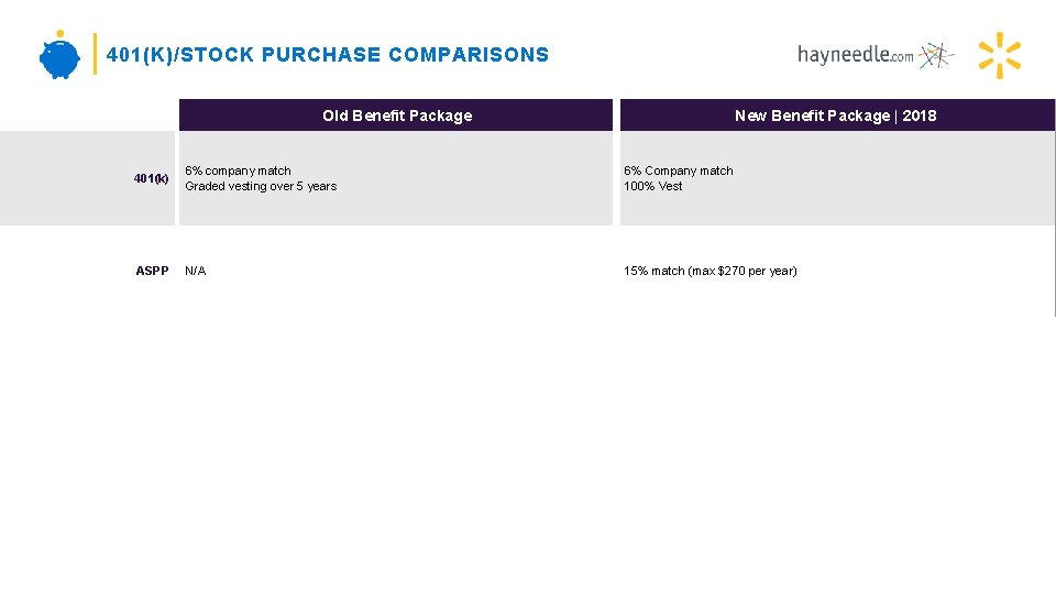 401(K)/STOCK PURCHASE COMPARISONS Old Benefit Package New Benefit Package | 2018 401(k) 6% company