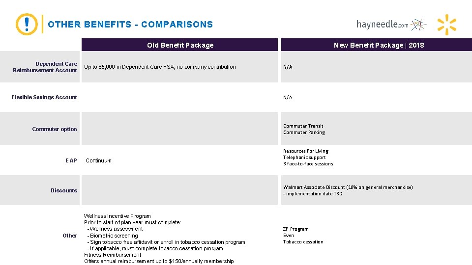 OTHER BENEFITS - COMPARISONS Old Benefit Package Dependent Care Reimbursement Account Up to $5,