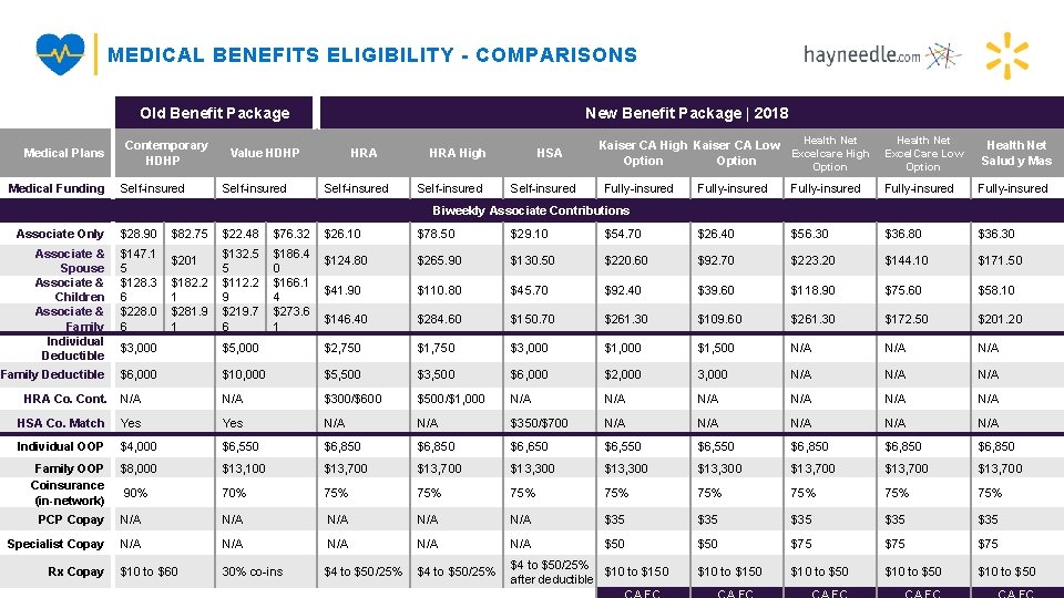 MEDICAL BENEFITS ELIGIBILITY - COMPARISONS Old Benefit Package Medical Plans Medical Funding Contemporary HDHP