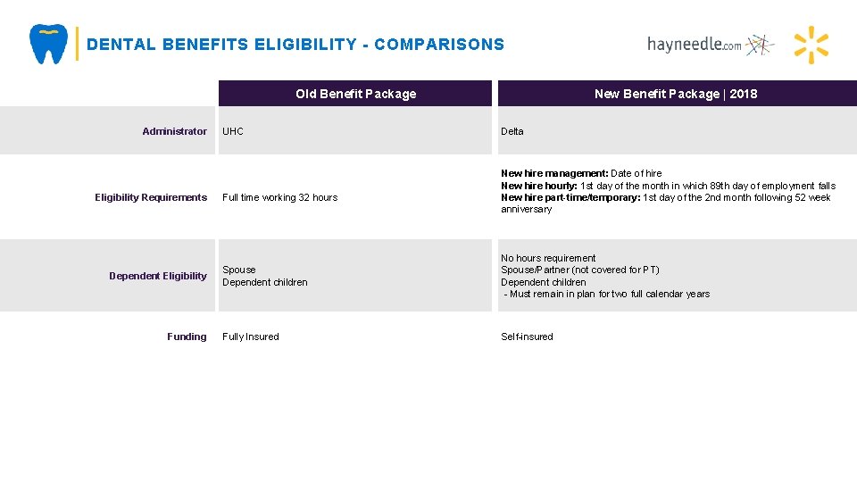 DENTAL BENEFITS ELIGIBILITY - COMPARISONS Old Benefit Package Administrator Eligibility Requirements Dependent Eligibility Funding