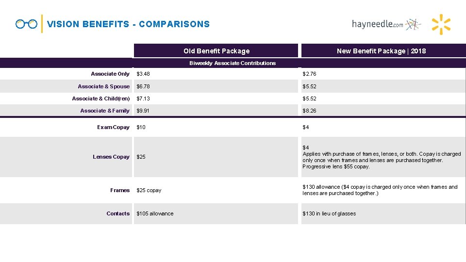 VISION BENEFITS - COMPARISONS Old Benefit Package New Benefit Package | 2018 Biweekly Associate