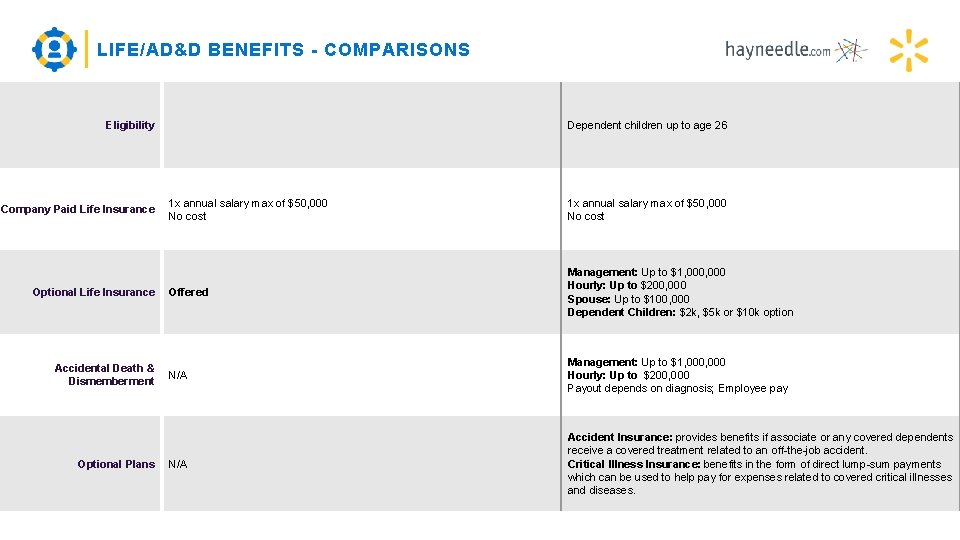 LIFE/AD&D BENEFITS - COMPARISONS Eligibility Company Paid Life Insurance Optional Life Insurance Accidental Death
