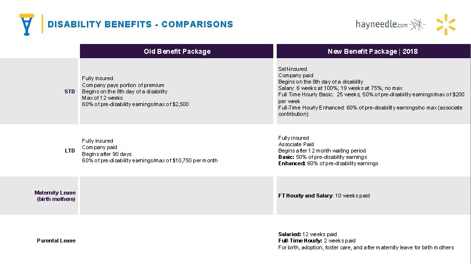 DISABILITY BENEFITS - COMPARISONS Old Benefit Package New Benefit Package | 2018 STD Fully