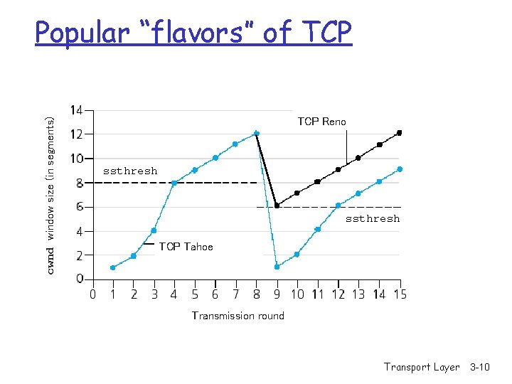 cwnd window size (in segments) Popular “flavors” of TCP Reno ssthresh TCP Tahoe Transmission cwnd window size (in segments) Popular “flavors” of TCP Reno ssthresh TCP Tahoe Transmission