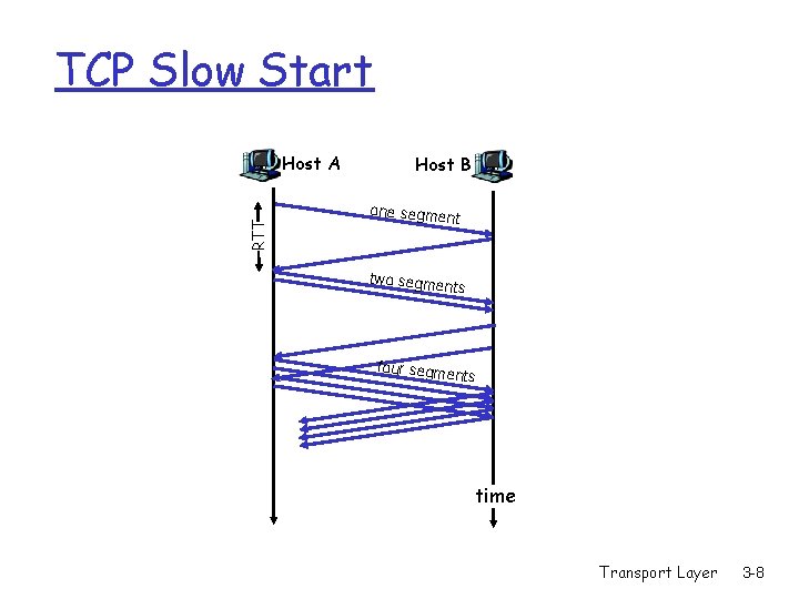 TCP Slow Start RTT Host A Host B one segme two segme nt nts TCP Slow Start RTT Host A Host B one segme two segme nt nts