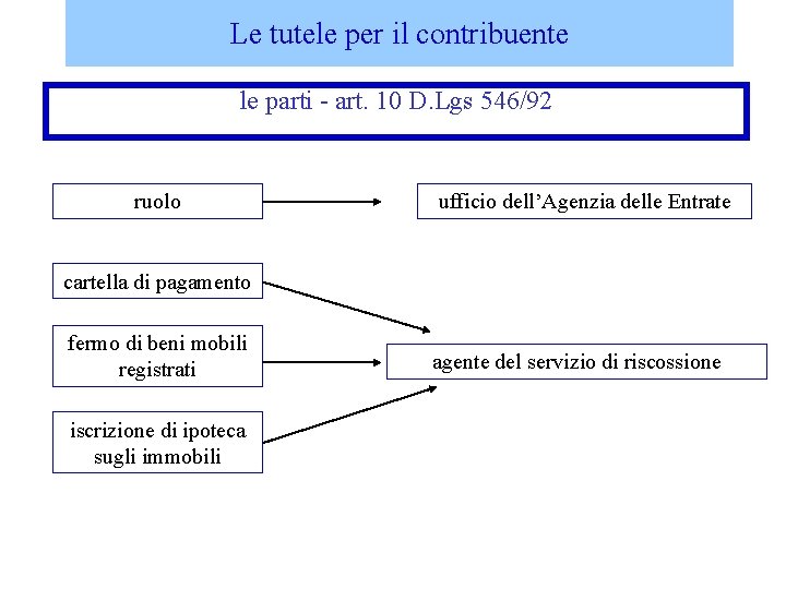 Le tutele per il contribuente le parti - art. 10 D. Lgs 546/92 ruolo