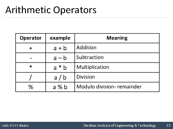 Arithmetic Operators Operator example + * / % a+b a–b a*b a/b a%b Meaning