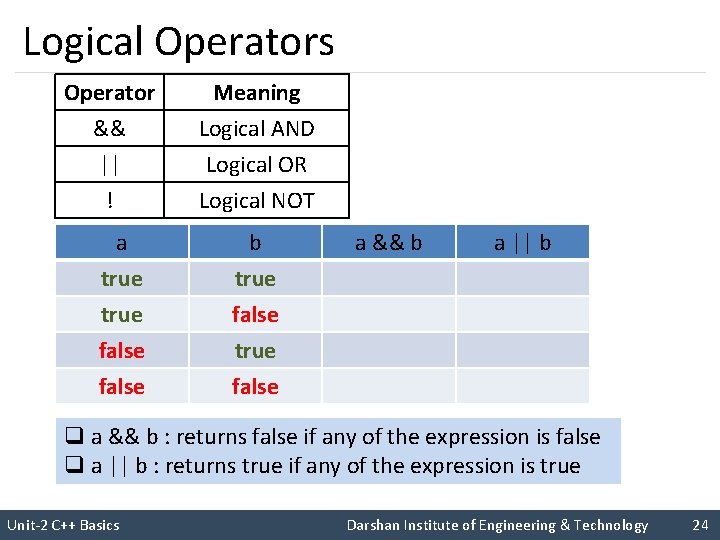 Logical Operators Operator Meaning && Logical AND || Logical OR ! Logical NOT I