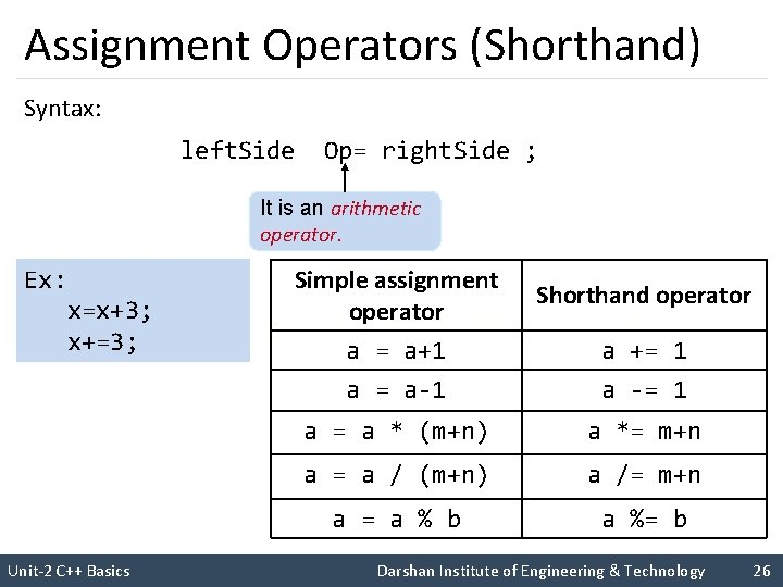 Assignment Operators (Shorthand) Syntax: left. Side Op= right. Side ; It is an arithmetic