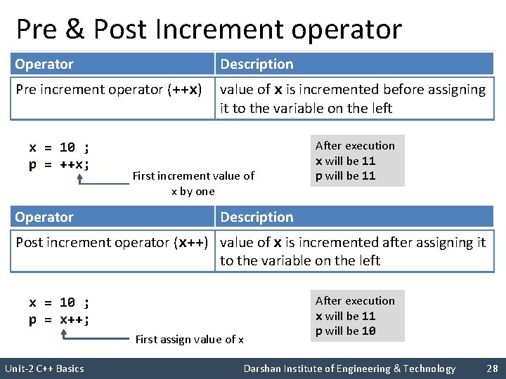 Pre & Post Increment operator Operator Description Pre increment operator (++x) value of x