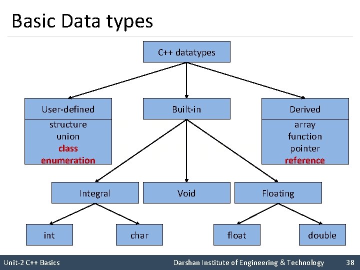 Basic Data types C++ datatypes User-defined structure union class enumeration Built-in Derived array function