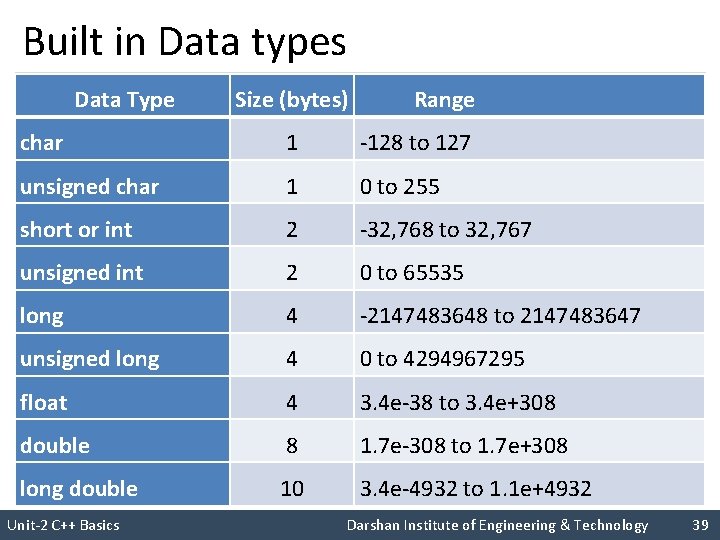 Built in Data types Data Type Size (bytes) Range char 1 -128 to 127