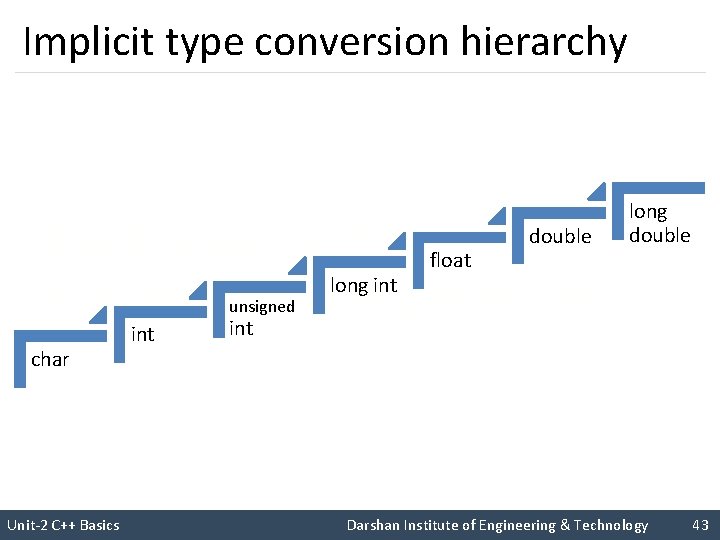 Implicit type conversion hierarchy I like C++ so much float long int I will