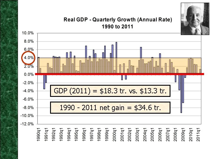 GDP (2011) = $18. 3 tr. vs. $13. 3 tr. 1990 - 2011 net