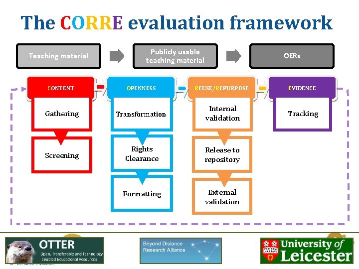 The CORRE evaluation framework Teaching material Publicly usable teaching material OERs CONTENT OPENNESS REUSE/REPURPOSE