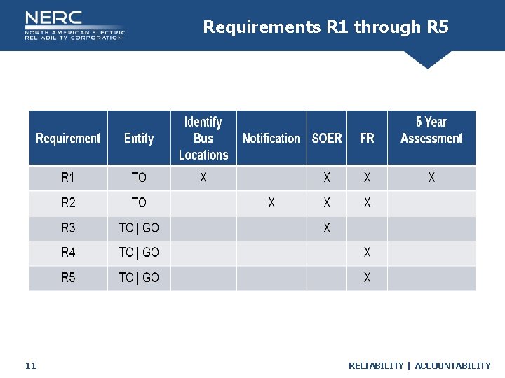 Requirements R 1 through R 5 11 RELIABILITY | ACCOUNTABILITY 
