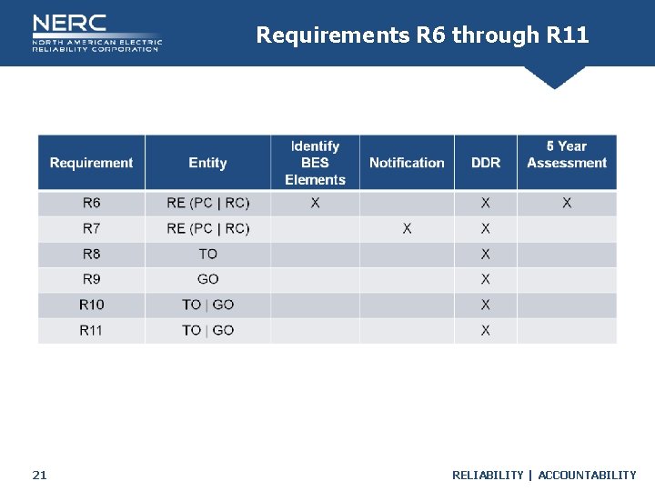 Requirements R 6 through R 11 21 RELIABILITY | ACCOUNTABILITY 