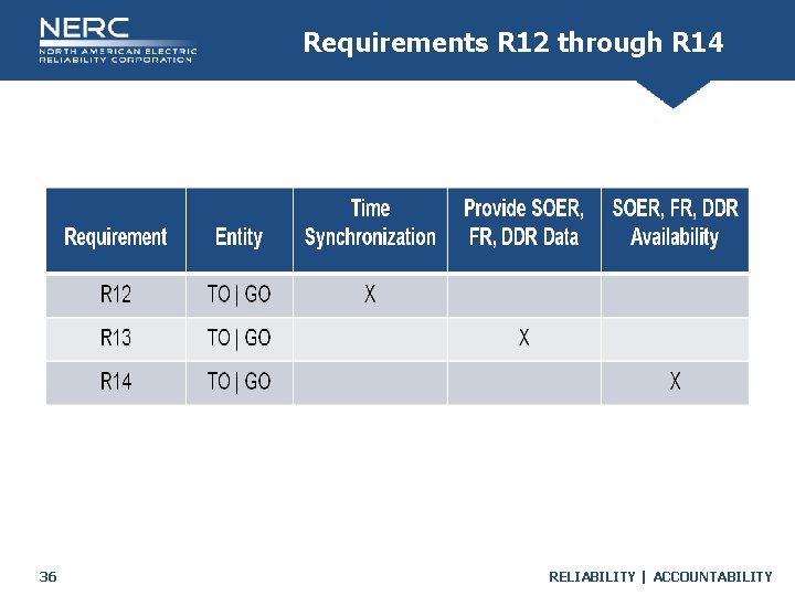 Requirements R 12 through R 14 36 RELIABILITY | ACCOUNTABILITY 