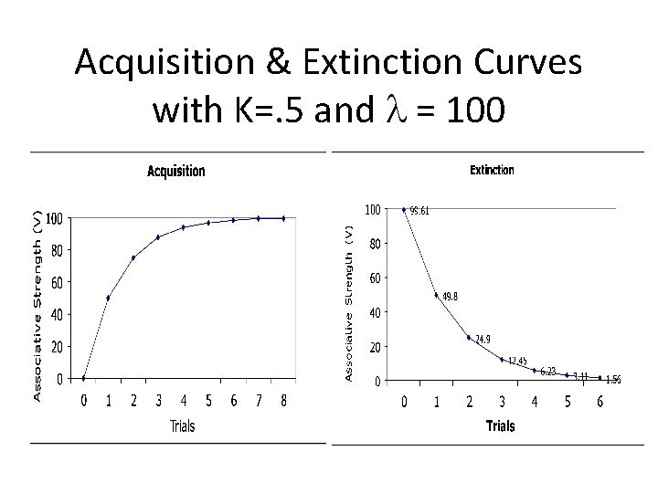 Acquisition & Extinction Curves with K=. 5 and l = 100 