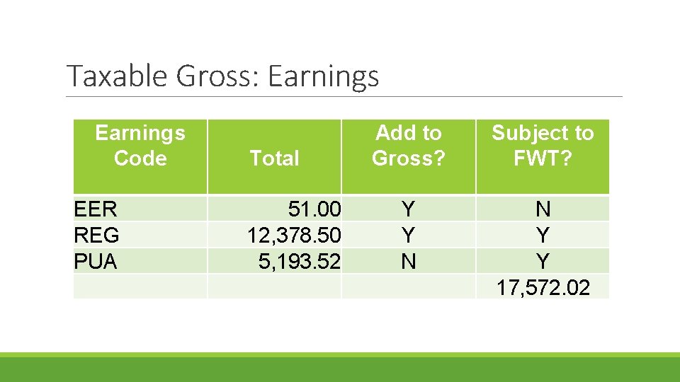Taxable Gross: Earnings Code EER REG PUA Total 51. 00 12, 378. 50 5,