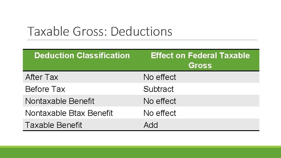 Taxable Gross: Deductions Deduction Classification After Tax Before Tax Nontaxable Benefit Nontaxable Btax Benefit