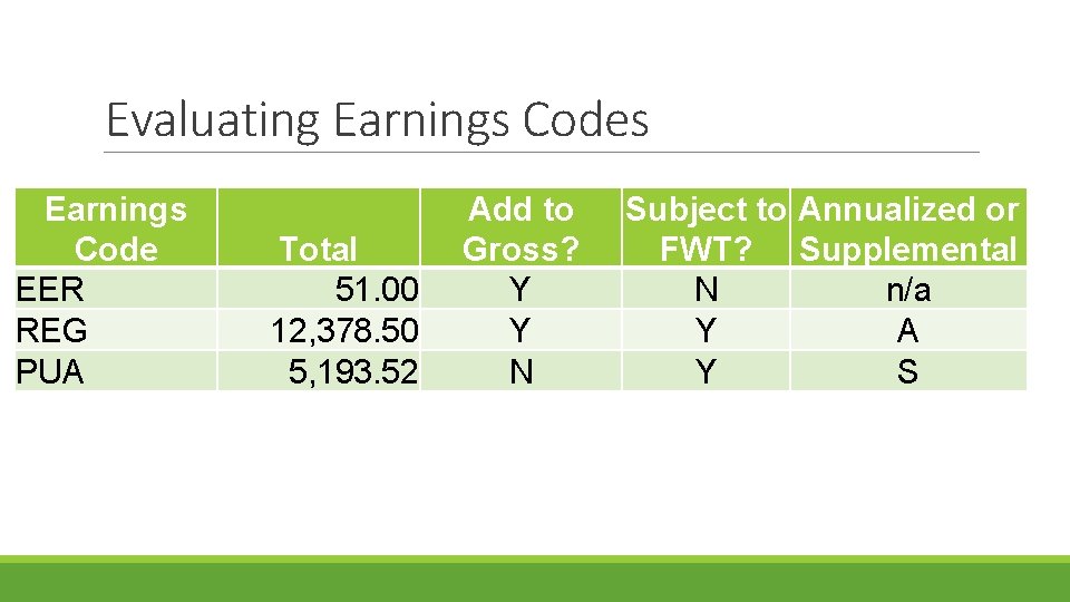 Evaluating Earnings Codes Earnings Code EER REG PUA Total 51. 00 12, 378. 50