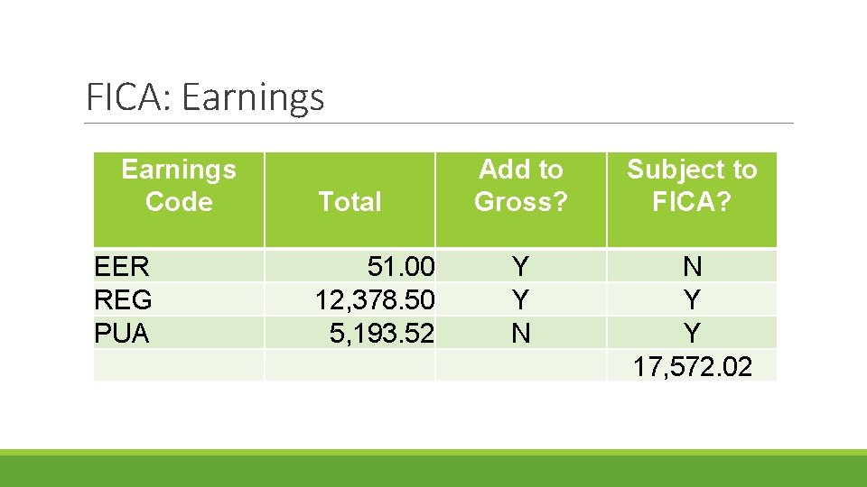 FICA: Earnings Code EER REG PUA Total 51. 00 12, 378. 50 5, 193.