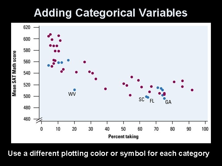 Adding Categorical Variables Use a different plotting color or symbol for each category 