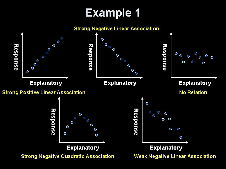 Example 1 Strong Negative Linear Association Response Explanatory Strong Positive Linear Association Explanatory No