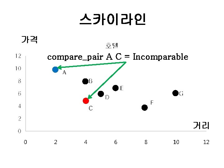 스카이라인 가격 compare_pair A C = Incomparable 거리 
