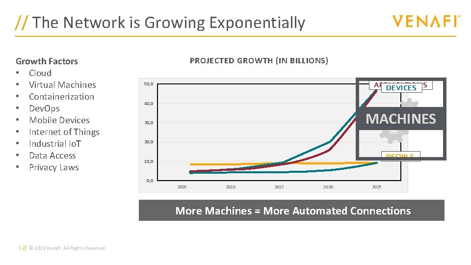 // The Network is Growing Exponentially Growth Factors • Cloud • Virtual Machines •