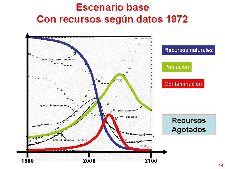 Escenario base Con recursos según datos 1972 Recursos naturales Población Contaminación Recursos Agotados 1900