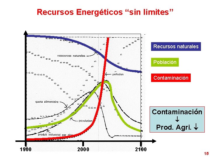 Recursos Energéticos “sin limites” Recursos naturales Población Contaminación Prod. Agri. 1900 2000 2100 15