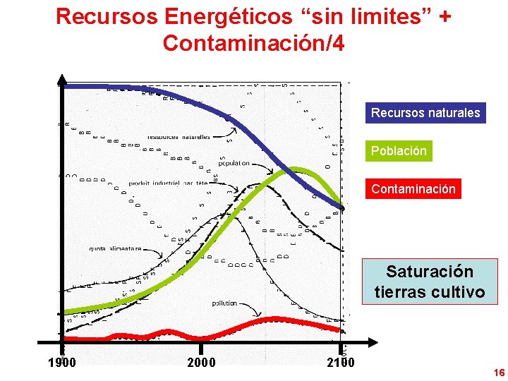 Recursos Energéticos “sin limites” + Contaminación/4 Recursos naturales Población Contaminación Saturación tierras cultivo 1900