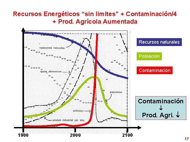 Recursos Energéticos “sin limites” + Contaminación/4 + Prod. Agrícola Aumentada Recursos naturales Población Contaminación