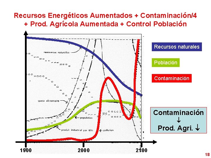 Recursos Energéticos Aumentados + Contaminación/4 + Prod. Agrícola Aumentada + Control Población Recursos naturales