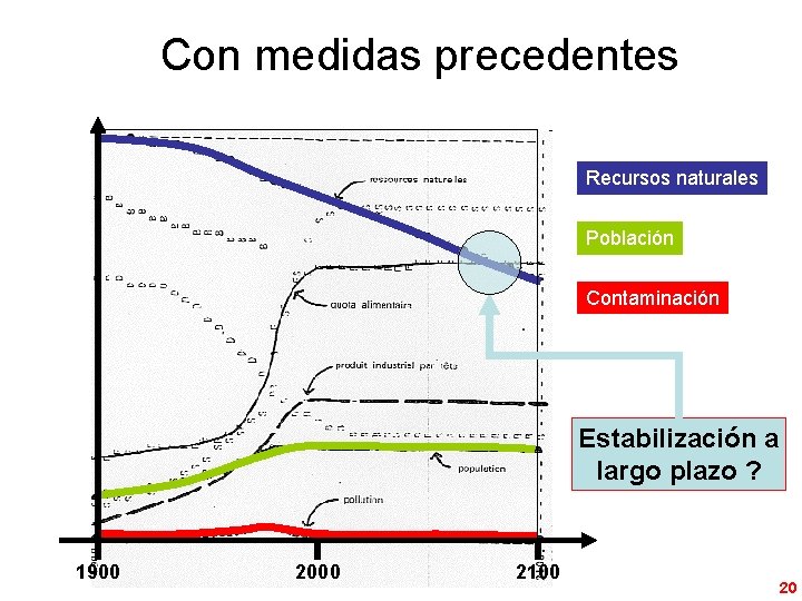 Con medidas precedentes Recursos naturales Población Contaminación Estabilización a largo plazo ? 1900 2000