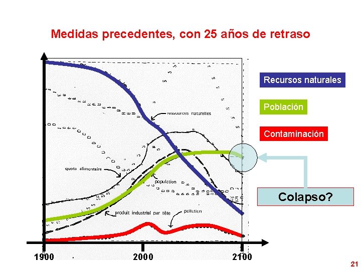 Medidas precedentes, con 25 años de retraso Recursos naturales Población Contaminación Colapso? 1900 2000