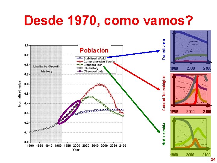 Control Tecnológico 1900 2000 2100 Nada cambia Población Estabilizado Desde 1970, como vamos? 24