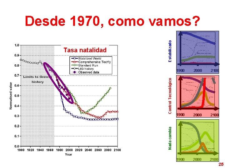 Control Tecnológico 1900 2000 2100 Nada cambia Tasa natalidad Estabilizado Desde 1970, como vamos?