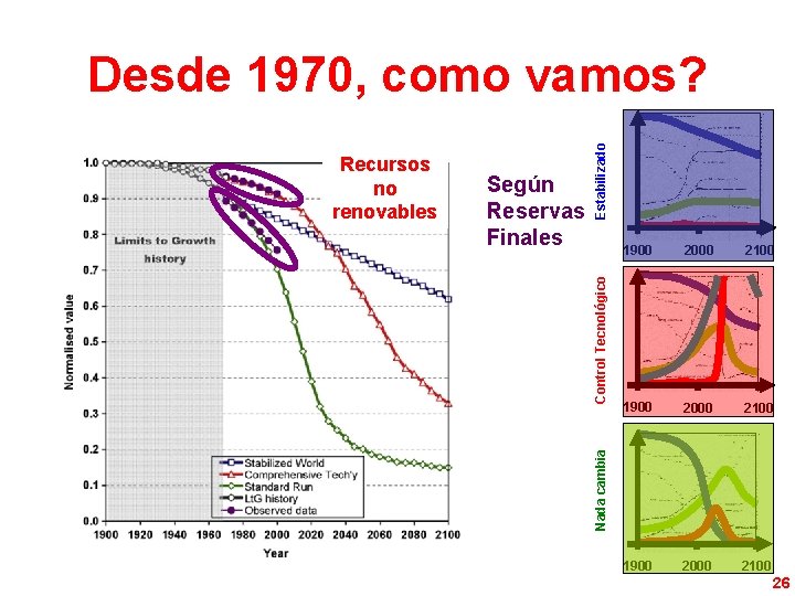 Control Tecnológico Según Reservas Finales 1900 2000 2100 Nada cambia Recursos no renovables Estabilizado