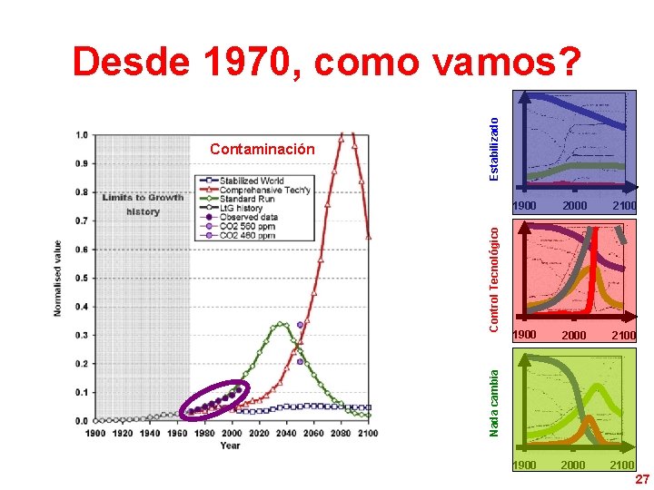 Control Tecnológico 1900 2000 2100 Nada cambia Contaminación Estabilizado Desde 1970, como vamos? 27