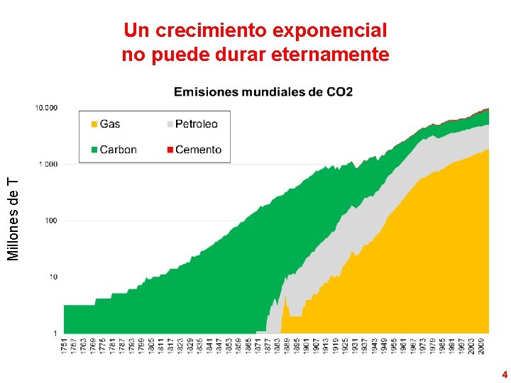 Millones de T Un crecimiento exponencial no puede durar eternamente 4 