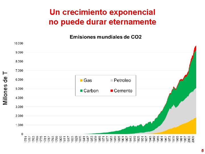 Millones de T Un crecimiento exponencial no puede durar eternamente 5 