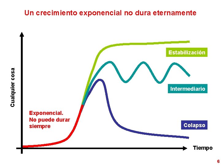 Un crecimiento exponencial no dura eternamente Cualquier cosa Estabilización Intermediario Exponencial. No puede durar