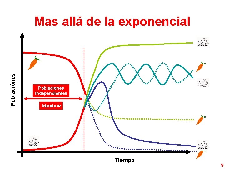 Poblaciónes Mas allá de la exponencial Poblaciones Independientes Mundo Tiempo 9 