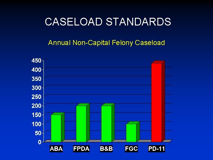 CASELOAD STANDARDS Annual Non-Capital Felony Caseload 