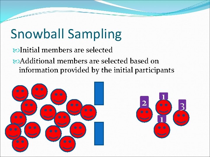 Snowball Sampling Initial members are selected Additional members are selected based on information provided