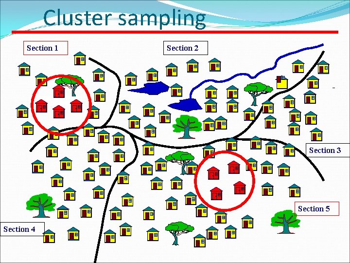 Cluster sampling Section 1 Section 2 Section 3 Section 5 Section 4 