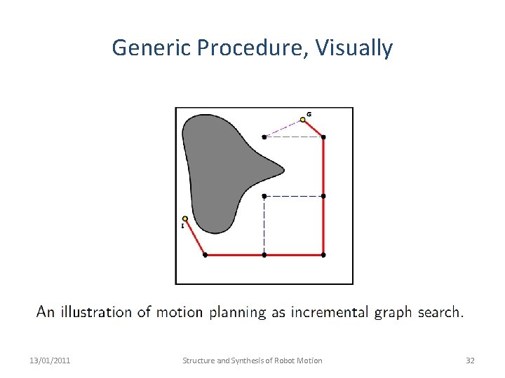 Generic Procedure, Visually 13/01/2011 Structure and Synthesis of Robot Motion 32 